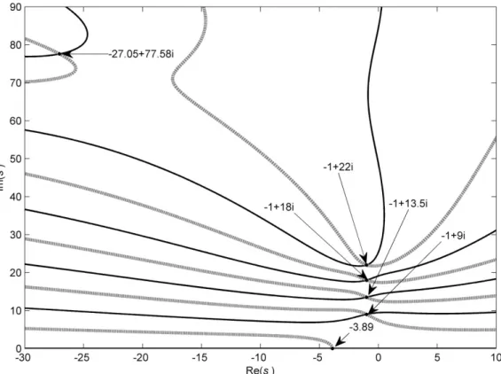 Figure 2. The roots in the complex plane of the controlled system.  Solid line contours:    Dotted line contours: 