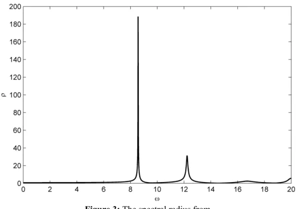 Figure 3: The spectral radius from  
