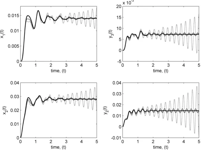 Figure 4: The step response of the controlled system (Solid line:  , Dashed line:   and Dotted line:  )   