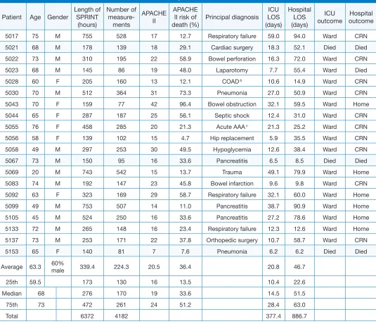 Table 1.Benchmark Patient Cohort Data with Relevant Summary Statistics a