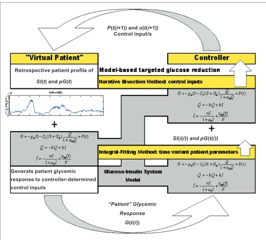 Figure 1. Virtual trial outline as utilized in prior work26,48,57,62 showing the overall approach and elements for a virtual trial