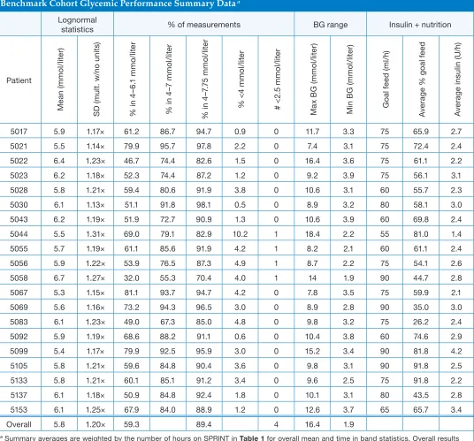 Table 3.Benchmark Cohort Glycemic Performance Summary Data a