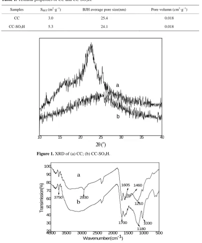 Table 1. Textural properties of CC and CC-SO3H. 