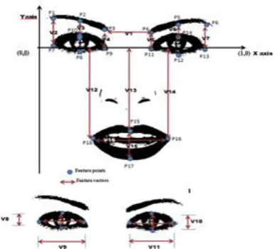 Figure 2: Estimation of feature points and feature values   