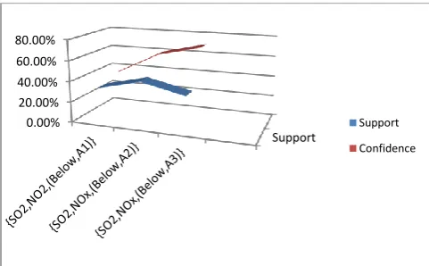 Figure 2: Traditional approach of Association patterns for Air Pollution Data along with their support and confidence 