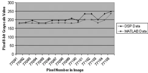 Figure. This command takes data from a matrix(i.e., the image) and presents it as a data string that canbe plotted