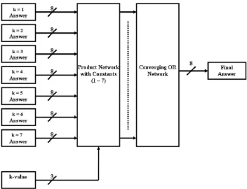 Fig. 5 Gate level model for the output decision block of the grayscale system.