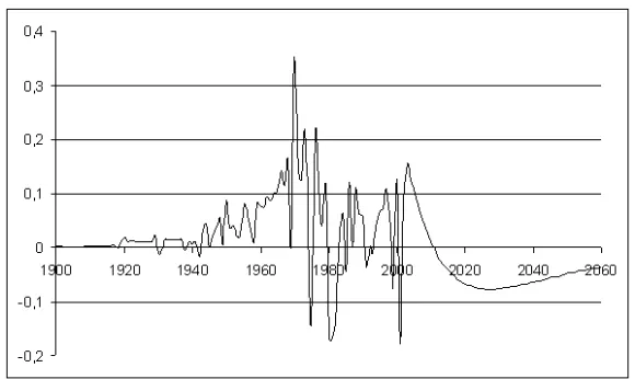 Figure 4: The least acceleration curve of the world oil extraction (from 2005)