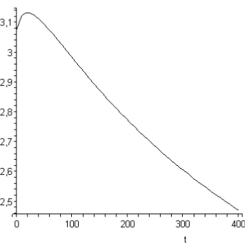 Figure 7: Consumption decrease along the LA curve t ∈ (0, 40000)