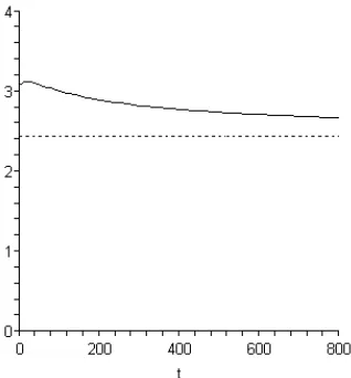 Figure 8: Consumption along the TCC or LD curve