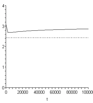 Figure 9: Long-run consumption growth for L(d, α, β) = 0.9