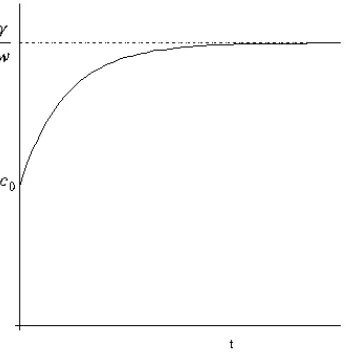 Figure 10: Generalized “fair Rawlsian growth” (18), w = 0.5