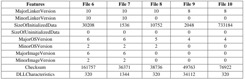 Figure 3: Phase 2-Training and Classification of .exe file