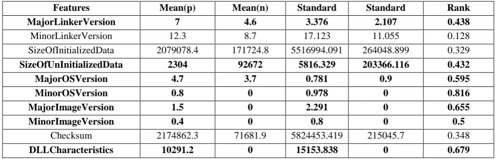 Table 3. Feature values from PE structure of five virus infected files 