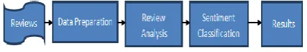 Fig 1: Typical Feature Selection of Sentiment Analysis Model 