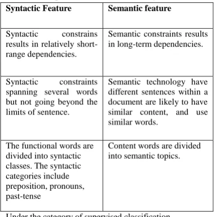 Fig. 2: Supervised learning techniques divide the data corpus training set and test set [7]