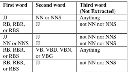 Table 2. Patterns of POS tags for extracting two-word phrases [4] 