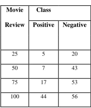 Fig. 7: Plot of 400 Movie reviews for same movie