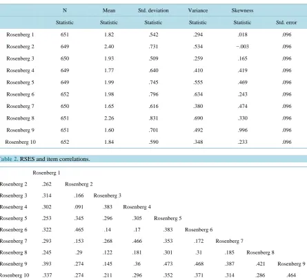 Table 2. RSES and item correlations.                                                                        