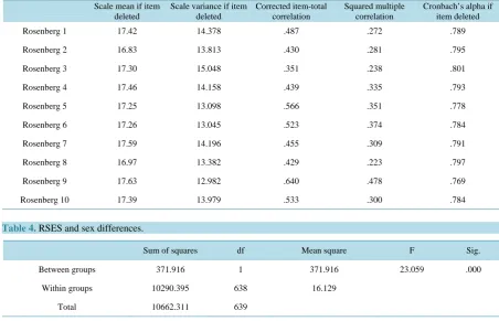 Table 3. RSES reliability-item-total statistics.                                                                  