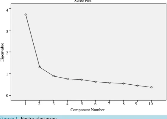 Figure 1. Factor clustering.                                            