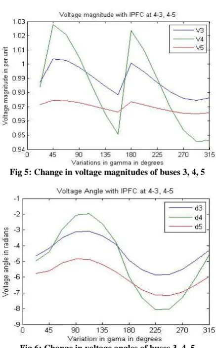 Figure-8 shows the reactive power flow in the transmission lines 3-4, 4-5. As   varies the variation in power flow through the transmission line 3-4 is high and from  =0 to 2.86, radians the power has transmitted from 3-4 and from  = -3.14 to -1.39 and  = 1.985 to 3.14 radians the power flow has been 