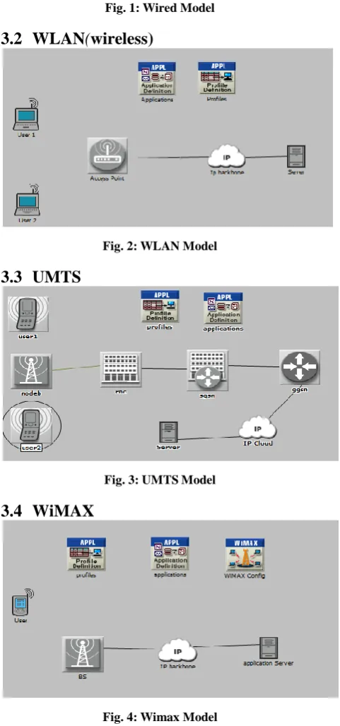 Fig. 4: Wimax Model