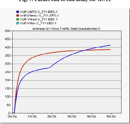 Fig. 7: Packet end to end delay for G.711 