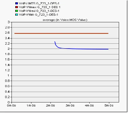 Fig. 12: Packet end to end delay for G.723.1 