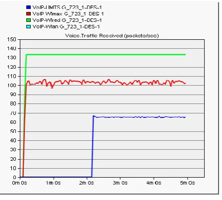 Fig. 14: Traffic Received for G.723.1 