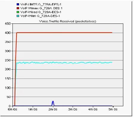 Fig. 19: Traffic Received in G.729A 