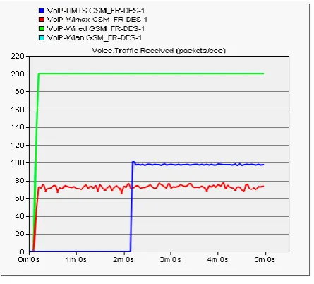 Fig. 24: Traffic Received for GSM-FR 