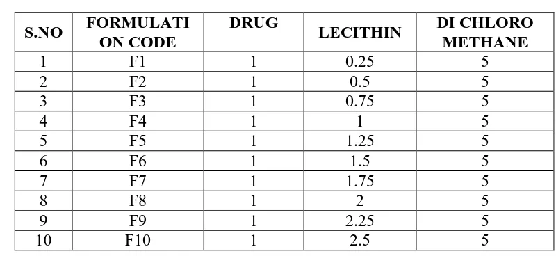 TABLE .NO 1 COMPOSITION OF PHARMACOSOMES 