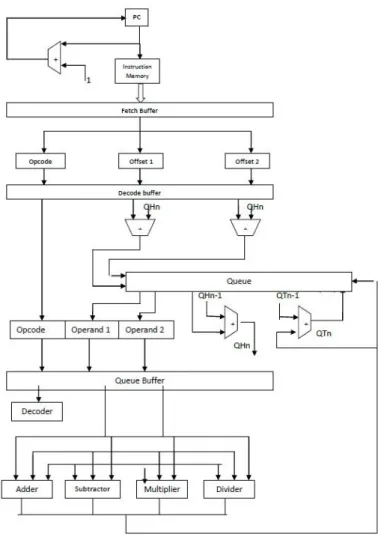 Fig. 12 Physical View Pipelined PQP Processor 