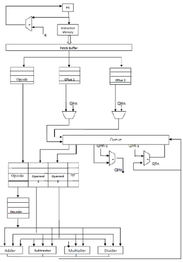 Fig. 15 Physical View Non Pipelined Out Of Order 