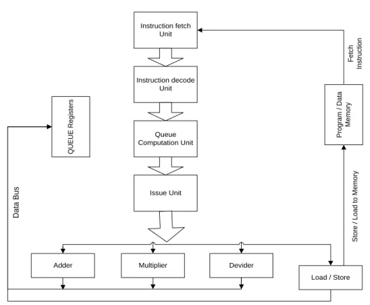 Fig. 5 PQP Core Architecture  Instruction Set 