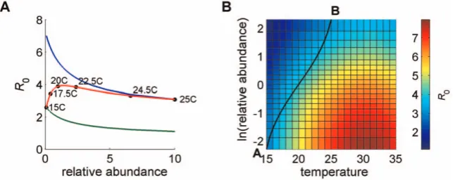 Figure 2. Effect on Rln(relative abundance) and temperature. Parameter values (1 =dfrom 0.1 (whenTemperature is either fixed at 250 of relative abundance and temperature