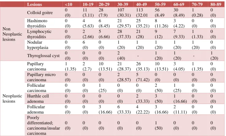 Table 2: Age distribution and histological categories of 620 thyroidectomy specimens.     Lesions  &lt;10  10-19  20-29  30-39  40-49  50-59  60-69  70-79  80-89  Non  Neoplastic  lesions  Colloid goitre  0  (0)  11  (3.11)  28  (7.9)  107  (30.31)  113  (
