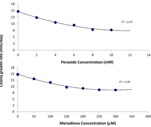 Figure 3. Osmotic and ionic stress-response phenotypes. Quantitative growth rate data for H