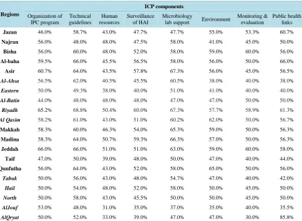 Table 2. Illustrating the major ICP components and their values in different areas of Saudi Arabia