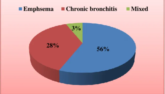 Figure 1: Various subtypes of COPD.  Table 1: Age wise of distribution of disease. 