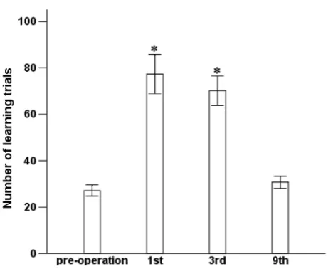 Figure 1. Learning and spatial memory for Y maze. Preopera-tively and then 1, 3, 9 days after surgery, cohorts of rats were assessedin the Y maze apparatus to determine the trial number at which the ratfirst entered into the lit, unshocked arm for 9 out of