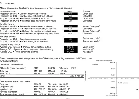 Figure 2 CU model base case parameters and corresponding cost component of CU results.Note: All parameters are shown except for cost parameters which remained constant at base case values.Abbreviations: CU, cost utility; ICER, incremental cost-effectiveness ratio; ORS, oral rehydration solution; QALY, quality-adjusted life year; QOL, quality of life; R+ORS, racecadotril+ORS; RM, Malaysian Ringgit.