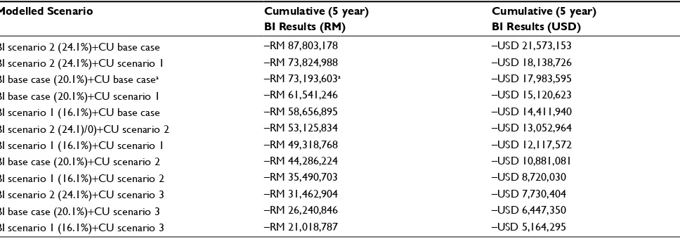Table 1 BI and CU modeled sensitivity analysis scenarios and corresponding cumulative (5 year) BI results