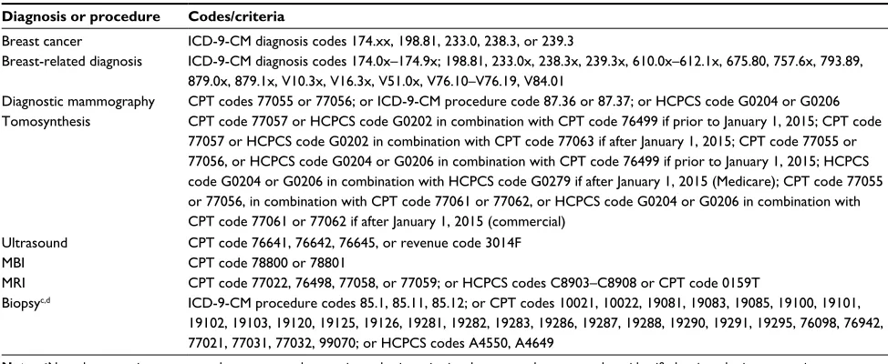 Table 1 Codes used to identify breast diagnoses and diagnostic proceduresa,b
