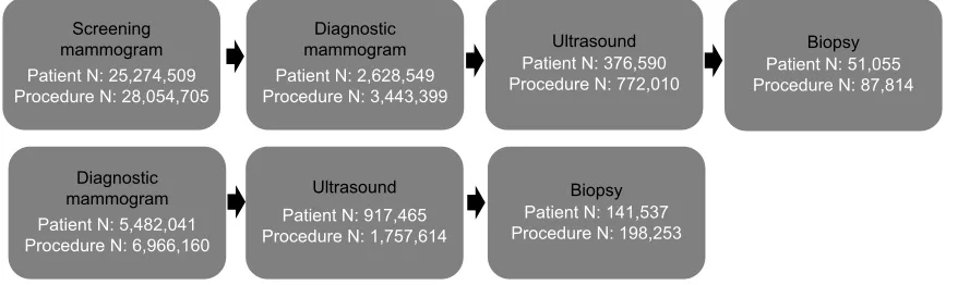 Figure 1 Two most common breast imaging and diagnostic care paths, with projected annual US patient and procedure volumesa,b.Notes: aPatient and procedure volumes only reflect those of the two most common care paths and do not equal the total volume for al