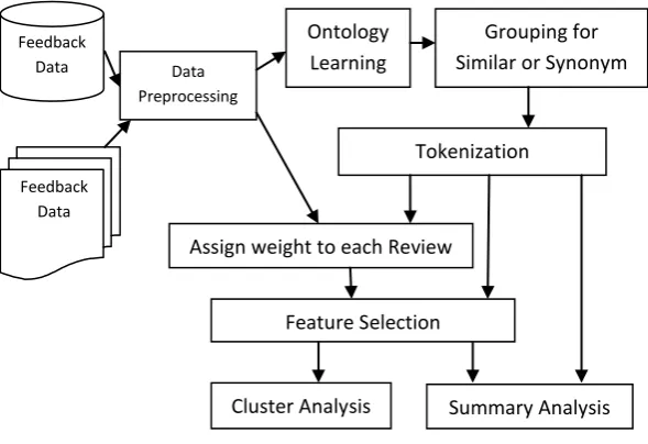 Figure 1: Consecutive steps for proposed student’s feedback analysis model 