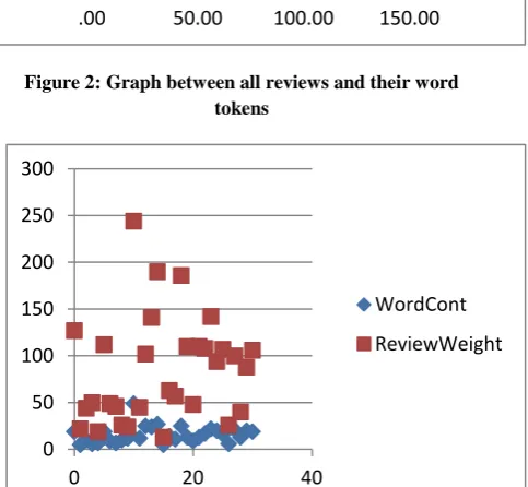 Figure 3: Graph shows all sentences with their weight-age. 