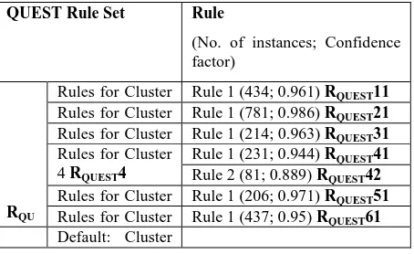 Table 5: Rule Composition For Each Cluster Corresponding To The Models Generating The Rules