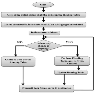 Figure: 4.1 Flow Chart describing the steps for the optimization of ant algorithm using clustering